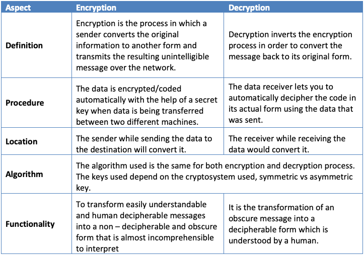 Encryption and Decryption - What&rsquo;s the Difference? | Venafi