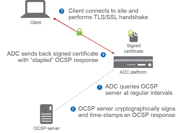 OCSP — Википедия